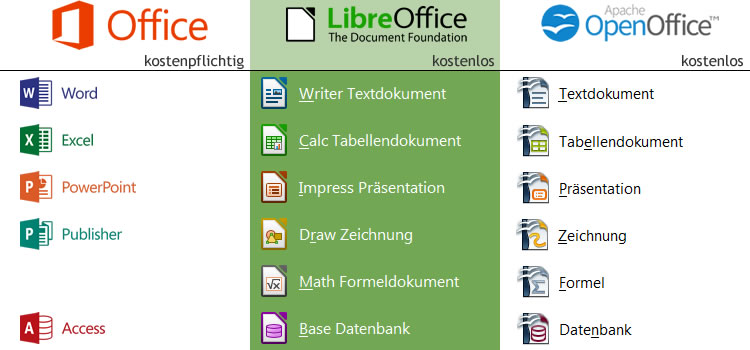 Freie Bürosoftware – LibreOffice und OpenOffice – alternative zu Office 365